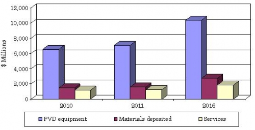GLOBAL VALUE OF THE PVD INDUSTRY, 2010-2016